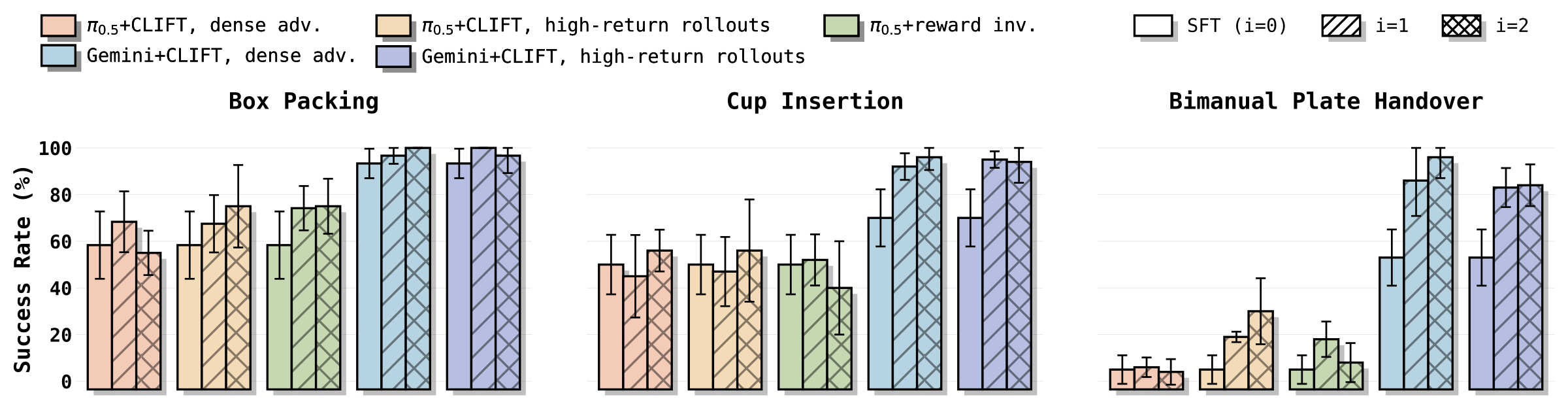 Bar chart of success rate over two flywheel cycles for GROD and pi-0.5 variants across the three tasks.