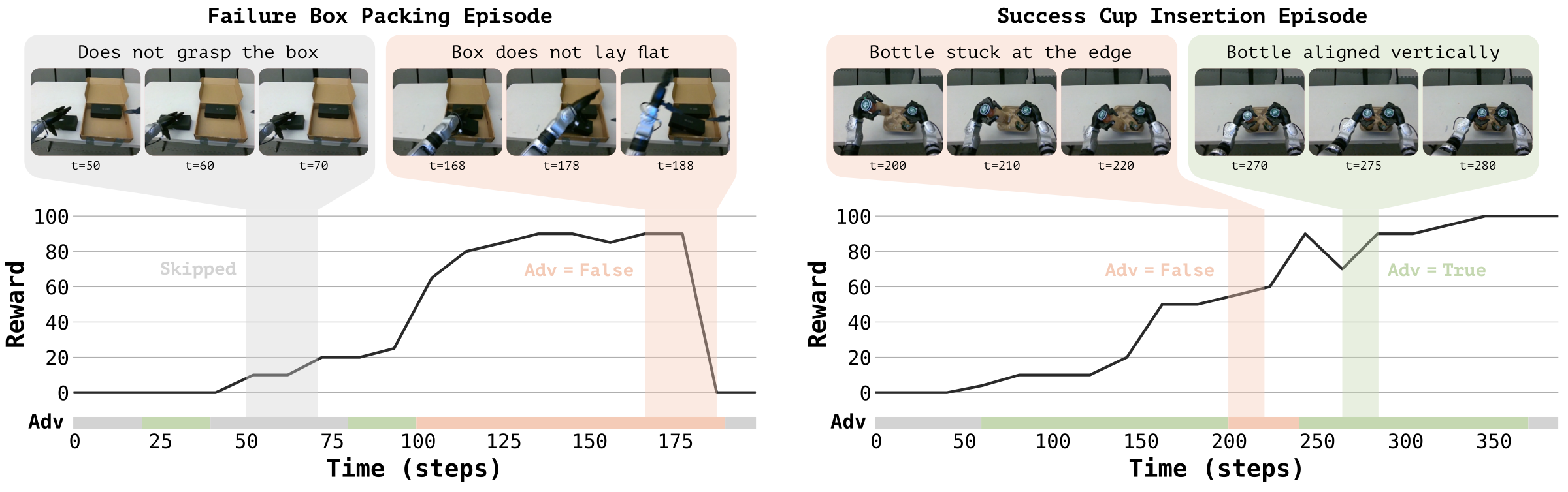 Per-step reward predictions and chunk-level advantage labels on a failed Box Packing episode and a successful Cup Insertion episode.