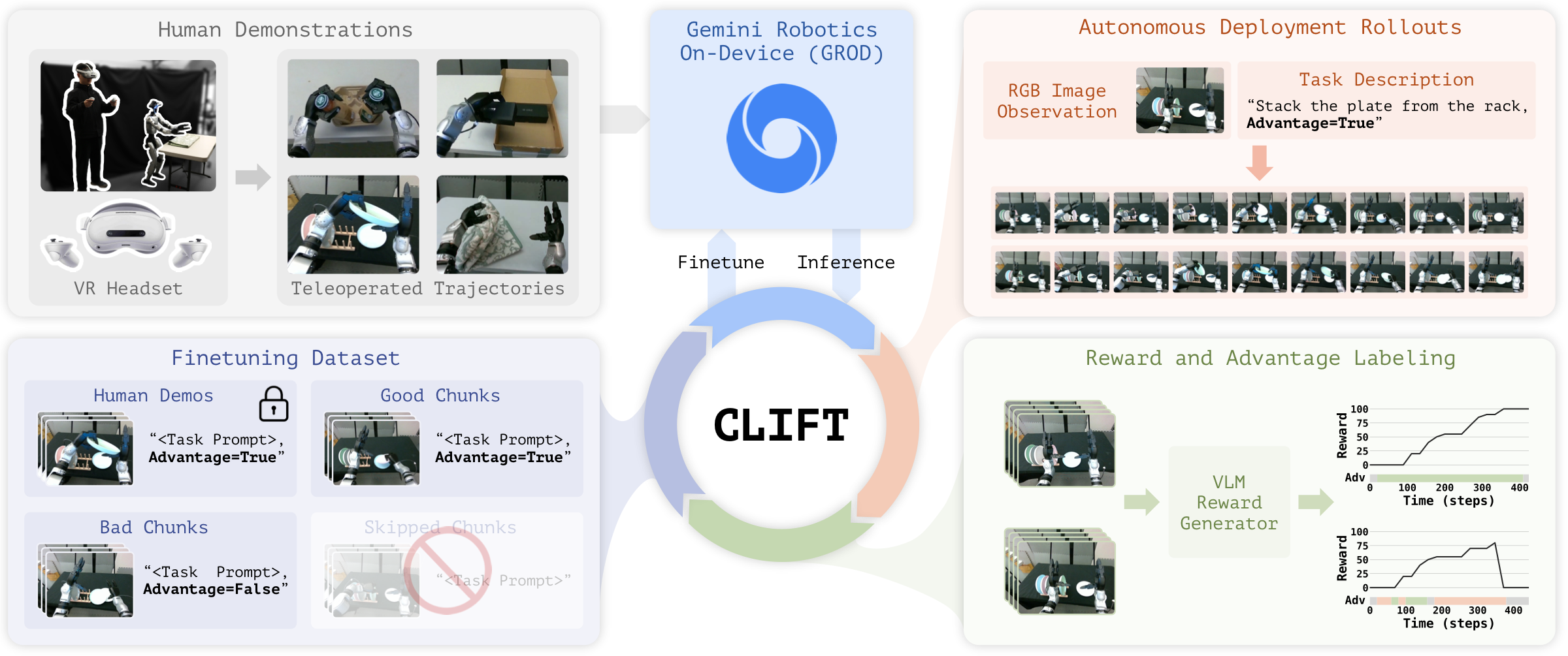 The CLIFT flywheel: demonstrations bootstrap GROD, which is deployed to collect rollouts that are scored, advantage-labeled, and folded back into the SFT dataset.