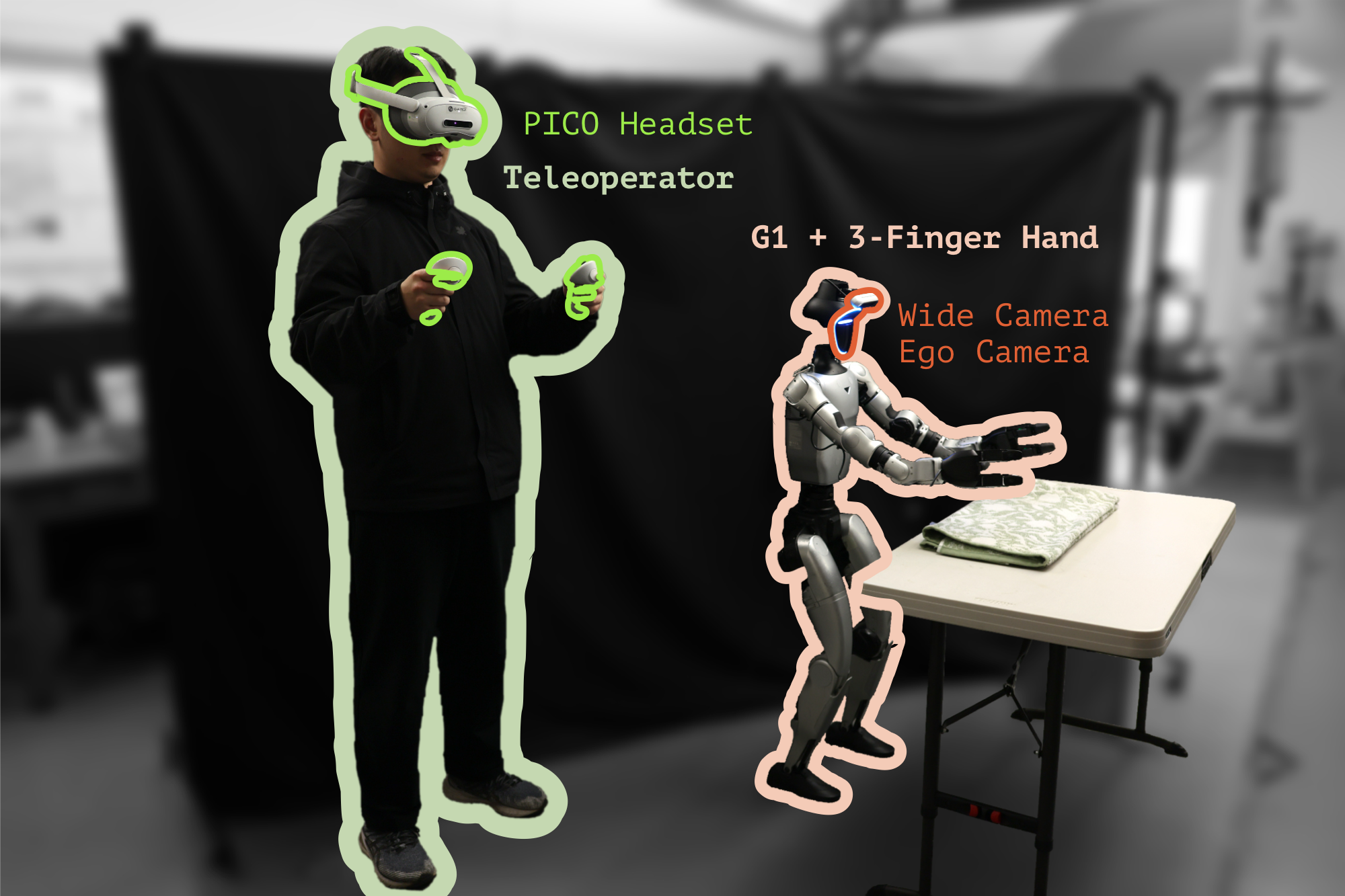 Whole-body teleoperation setup: an operator in a VR headset and controllers driving a Unitree G1 humanoid.