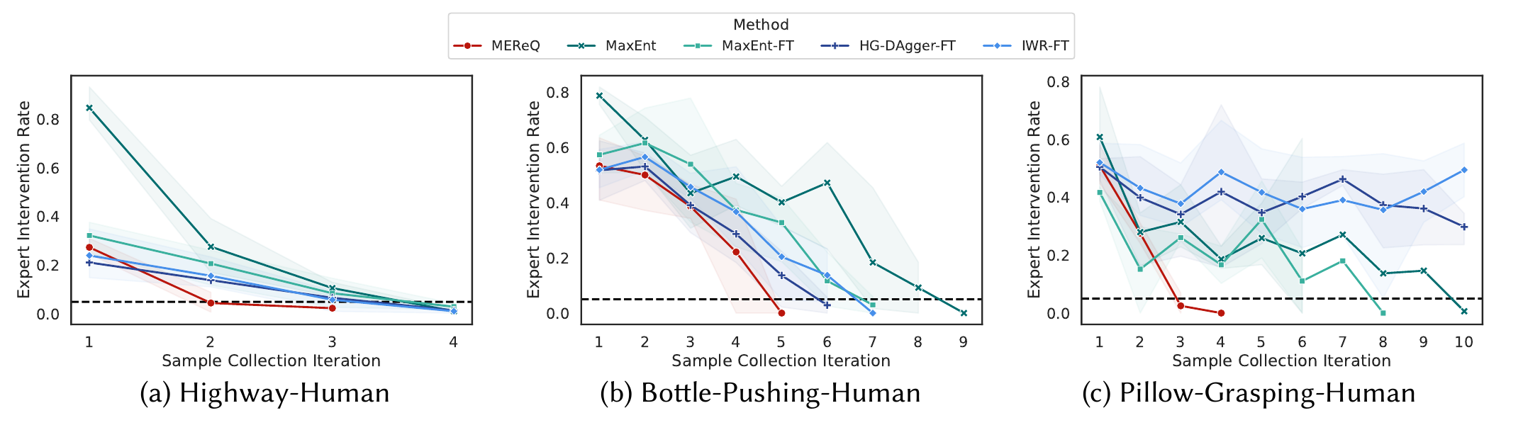 Human Effort Analysis