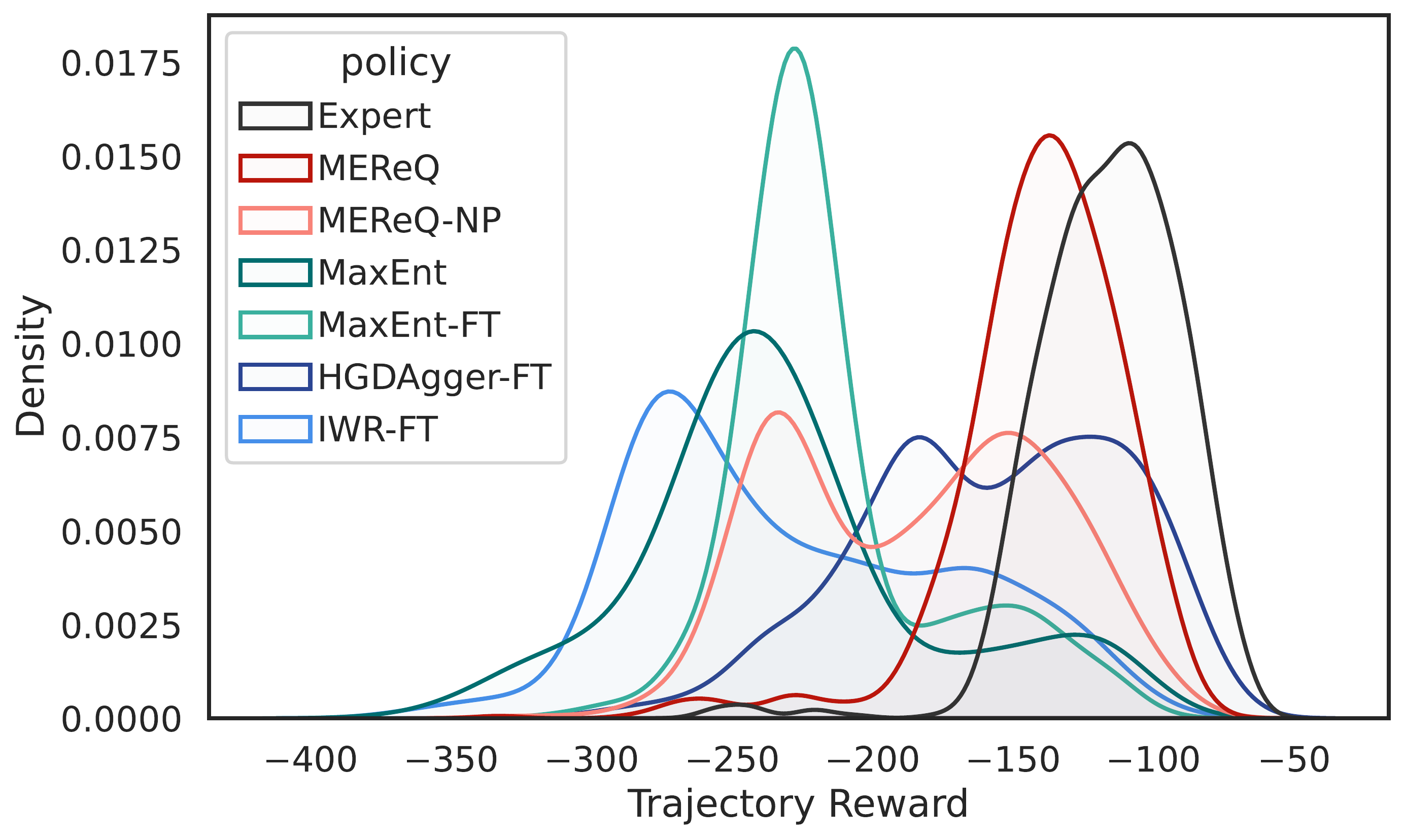 Reward Alignment Analysis